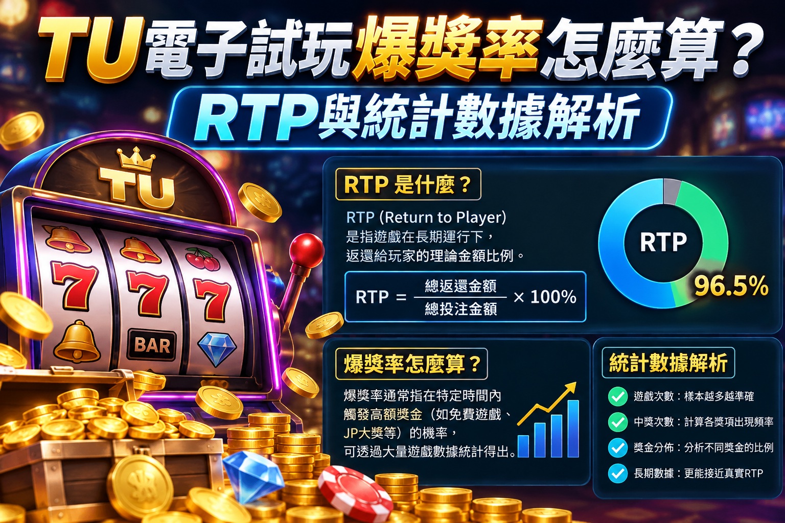 透過TU電子老虎機畫面,解析爆獎率與RTP(玩家回報率)的計算方式,搭配公式與圖表呈現遊戲數據。 結合中獎次數、獎金分布及長期統計趨勢,幫助玩家理解遊戲機率與RTP的實際意義。